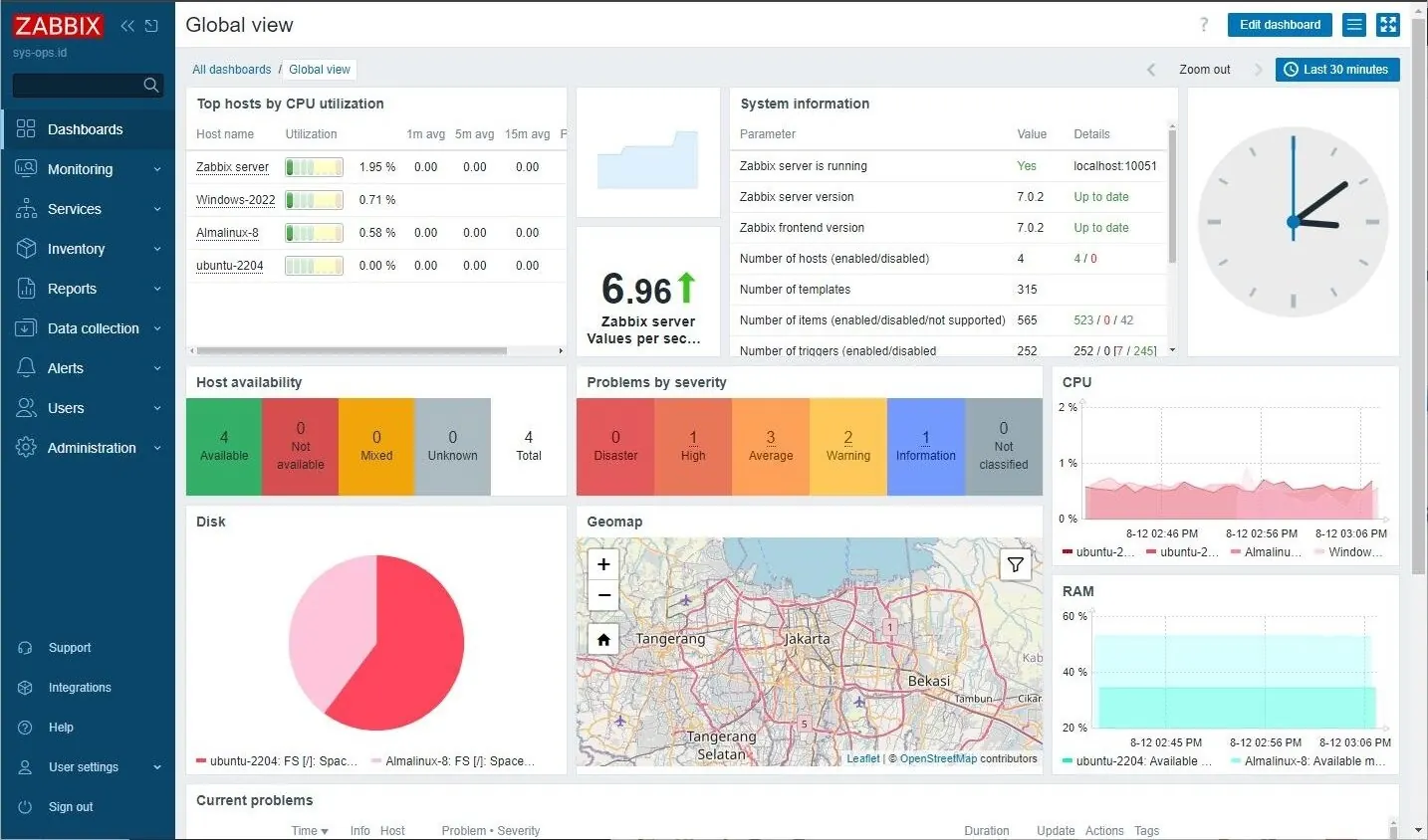Zrzut ekranu panelu Global view w Zabbix 7 z dostępnością hostów, problemami według ważności, wykresami CPU i RAM oraz mapą